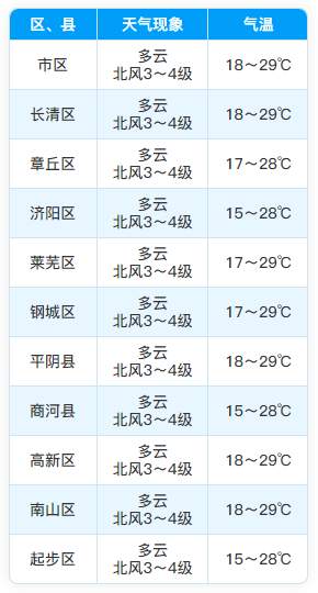济南周五夜间到周六新一轮降雨又将来临