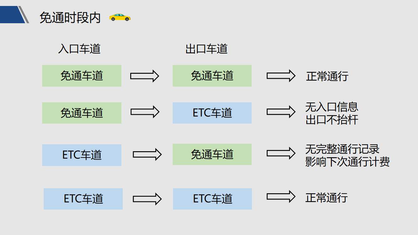 假期高速免费通行 一招避开合并扣费风险