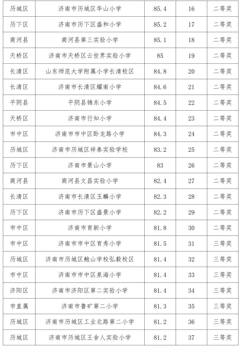 济南市级获奖名单公布！这些学校上榜！