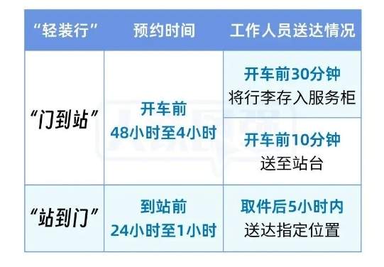 @坐火车的旅客：同城行李可以门⇌站 （附预约方法）