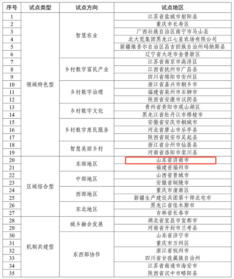 济南入选！第二批国家数字乡村试点地区名单公布