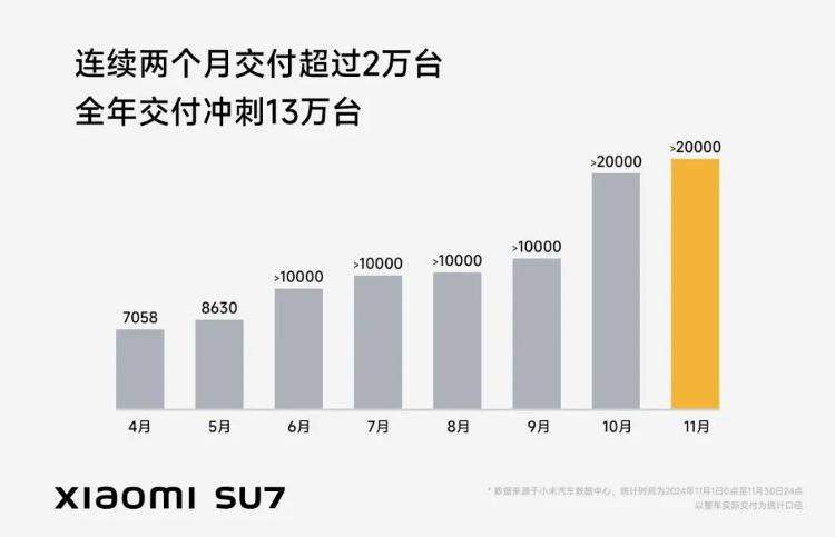 车企发布11月成绩 造车“新势力”年终冲刺“加速度”