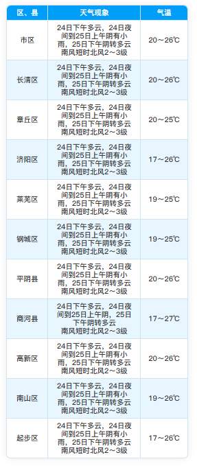 济南今天夜间到明日上午中南部阴有小雨