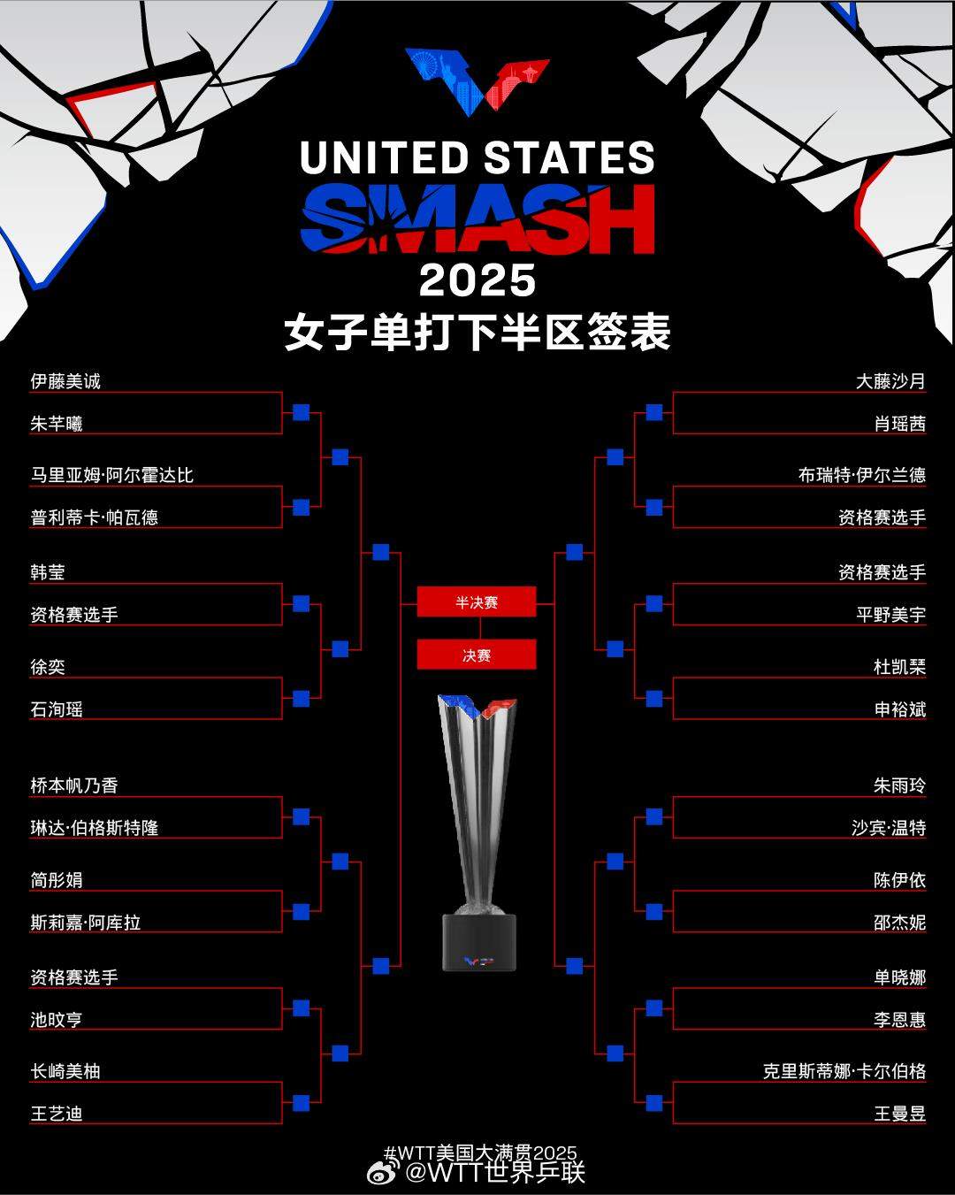WTT美国大满贯单打签表公布 孙颖莎王楚钦等将出战