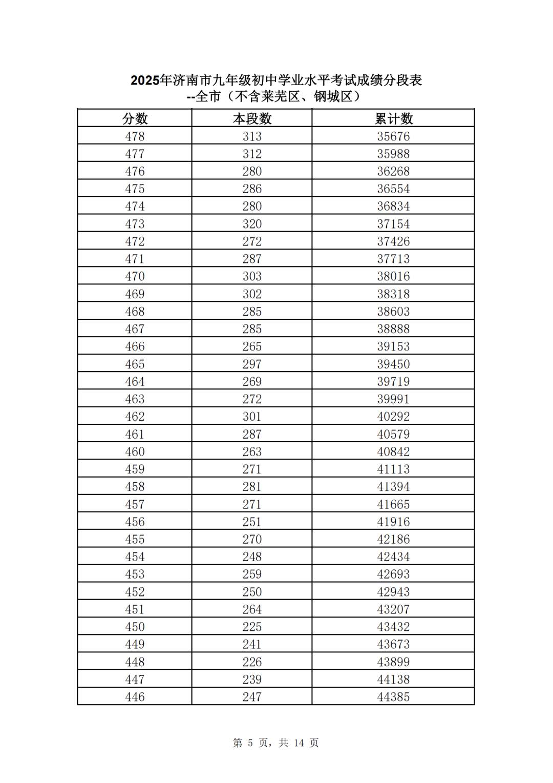 速看！济南市2025年中考一分一段表（全汇总）