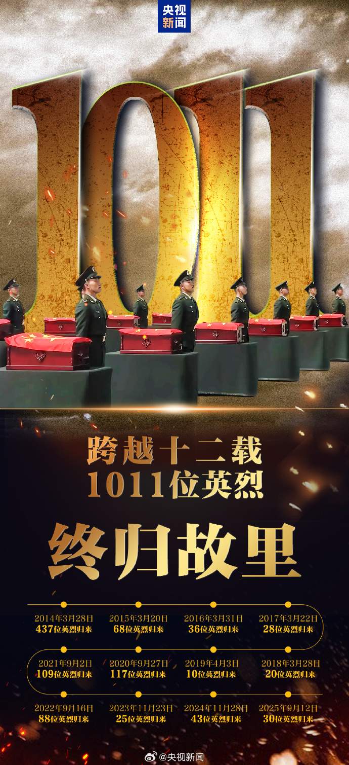 第十二批在韩志愿军烈士遗骸安葬仪式将于今天上午10时举行