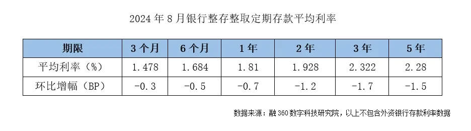 新低！银行存款平均利率继续下跌