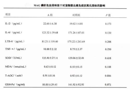 猫咪鱼油之MAG磷虾鱼油冻干：联合山东农科院试验数据报告证明有助抑制皮毛免疫炎症反应