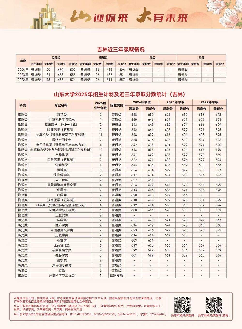 多少分可以上山东大学？各省近三年录取分数线出炉，一键收藏！