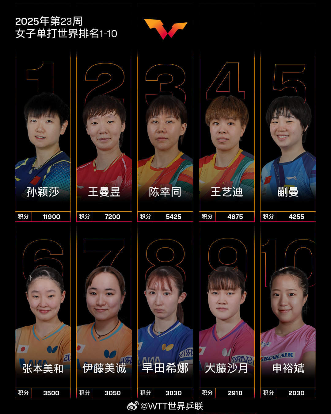 最新排名公布！林诗栋、孙颖莎位居男女单打第一