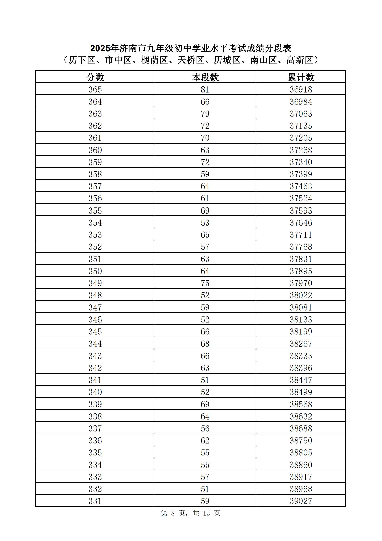 快来查自己的位次！2025年济南中考一分一段表公布