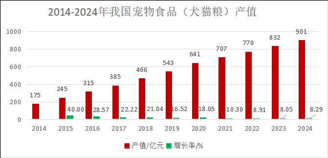 宠物产业发展呈现四大趋势