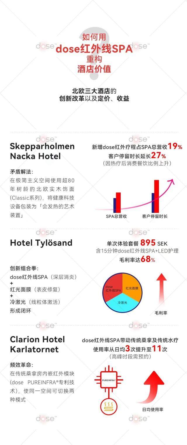 酒店业的「黄金投资」｜文华东方酒店四地上线dose红外线SPA 