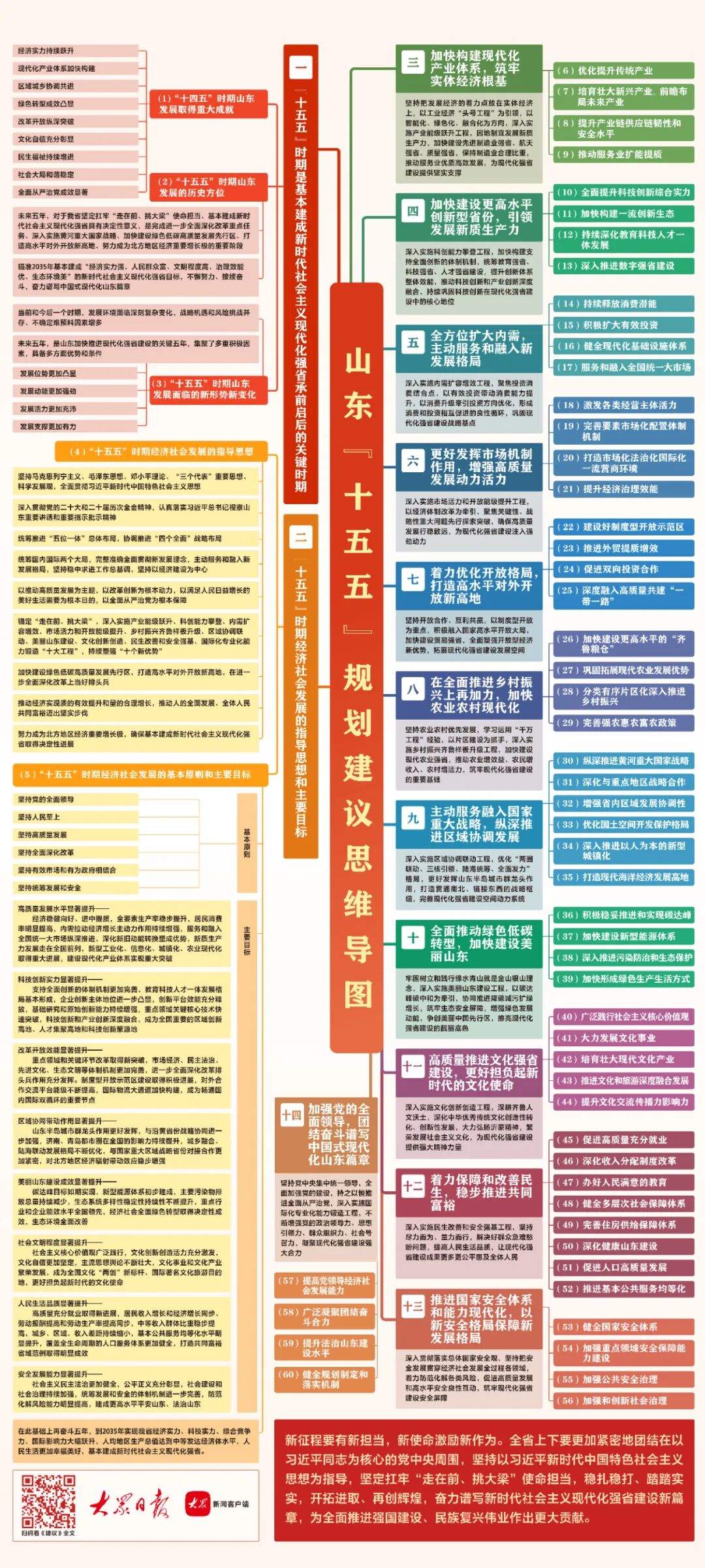 收藏学习！山东“十五五”规划建议思维导图