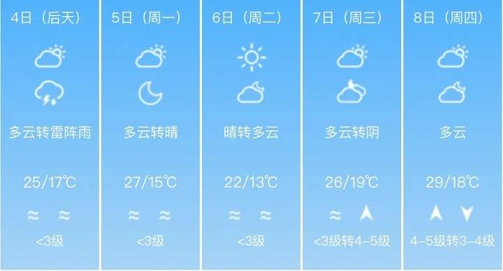 今日济南傍晚到夜间有雷阵雨，降水概率70%