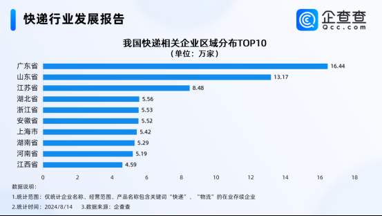 13.17万家！山东快递相关企业数量全国第二