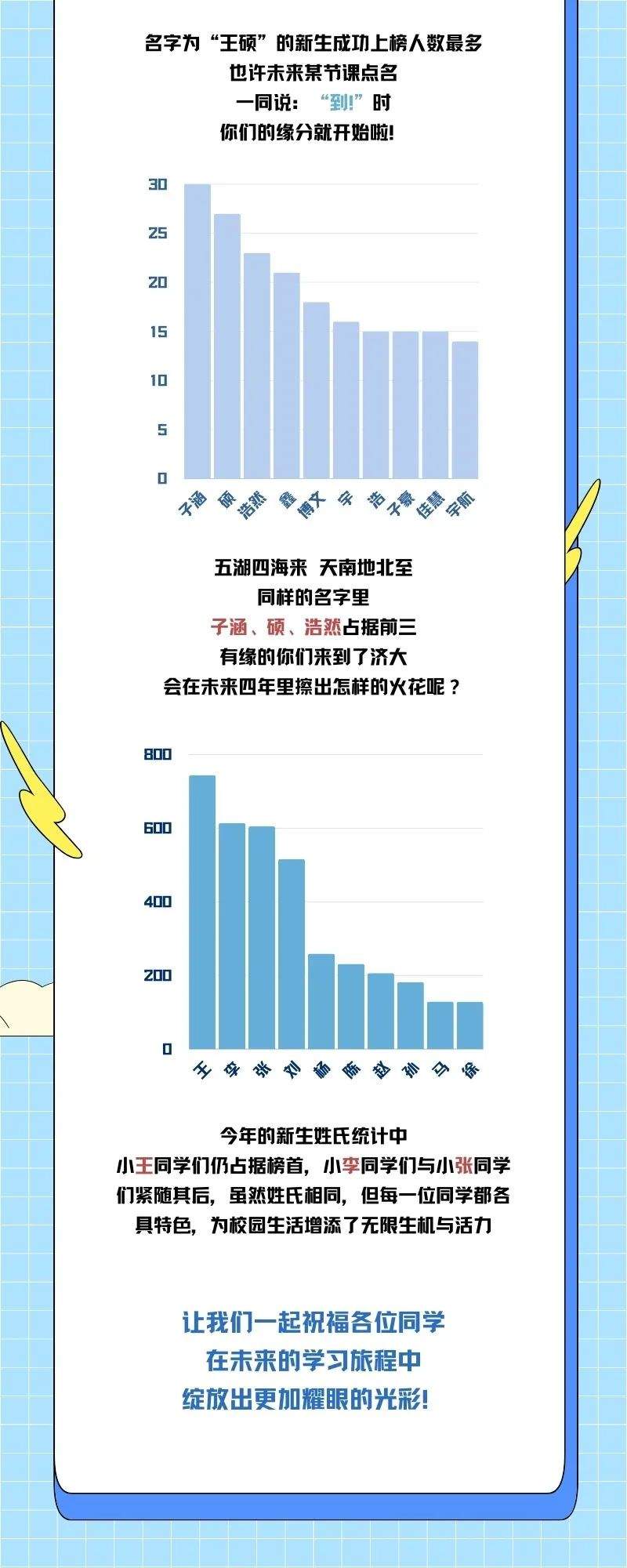 山东高校迎来“小萌新”，来看有趣的新生大数据→
