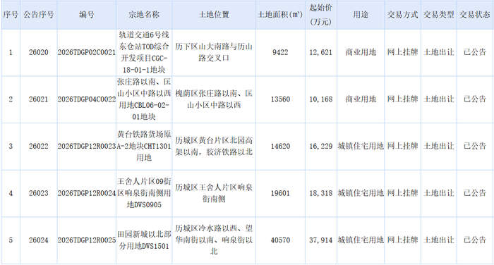 济南连续挂牌10宗地，涉及明府城、黄台、王舍人等片区