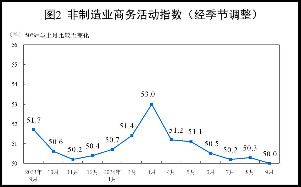 9月份中国制造业采购经理指数为49.8% 制造业景气度回升