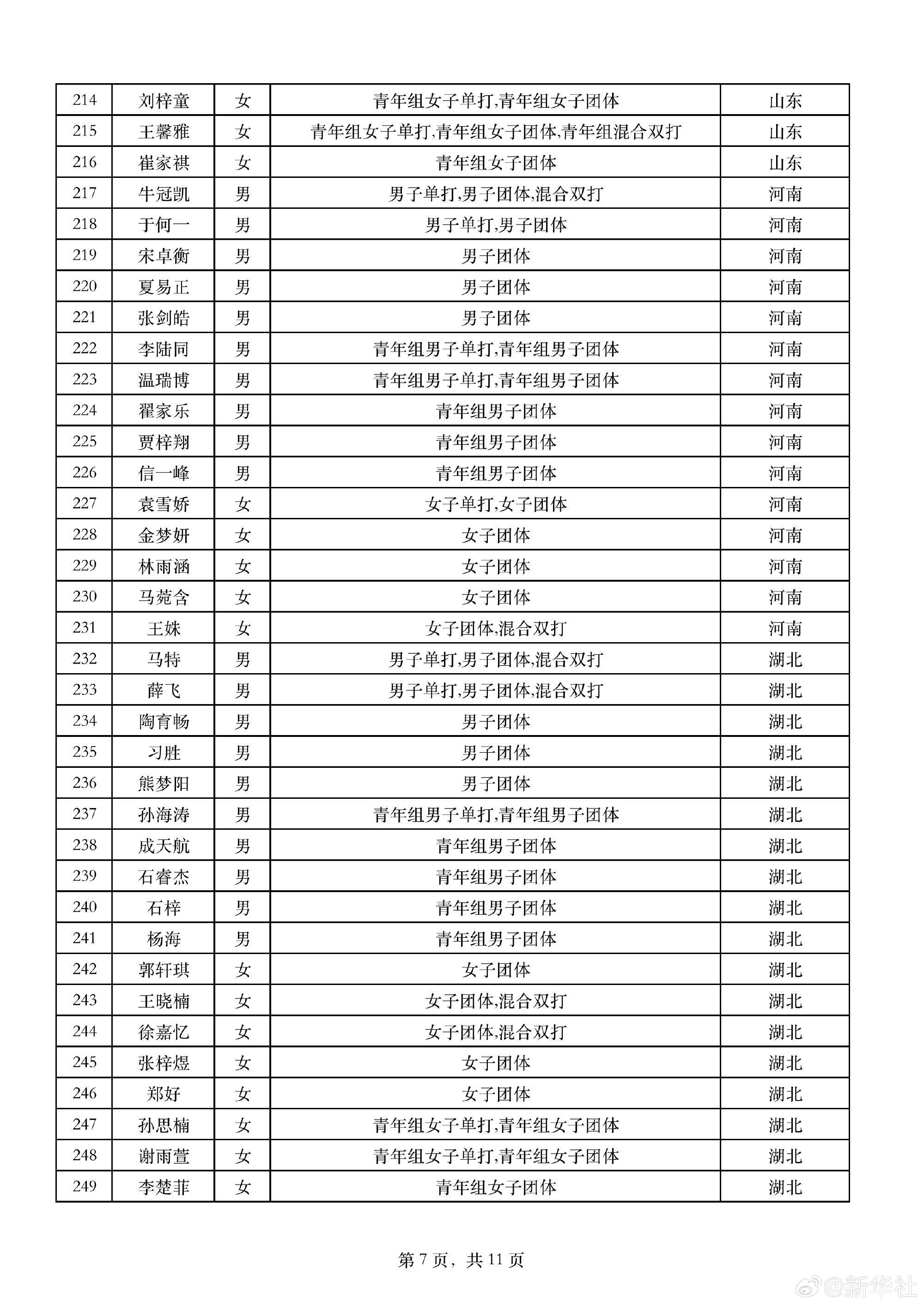 全运会乒乓球运动员报项公示 马龙樊振东孙颖莎参加