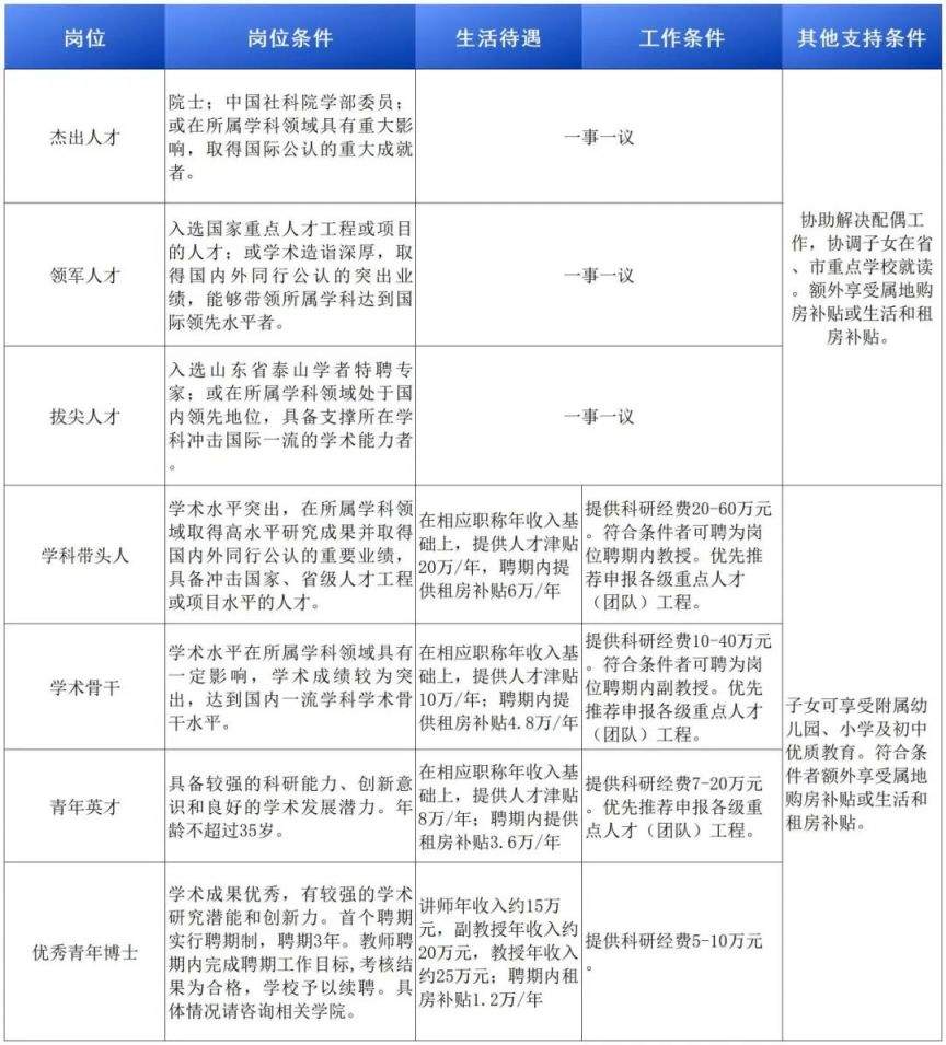 济大100人、齐鲁工大28人、鲁信集团17人，山东多家国有企事业单位公开招聘