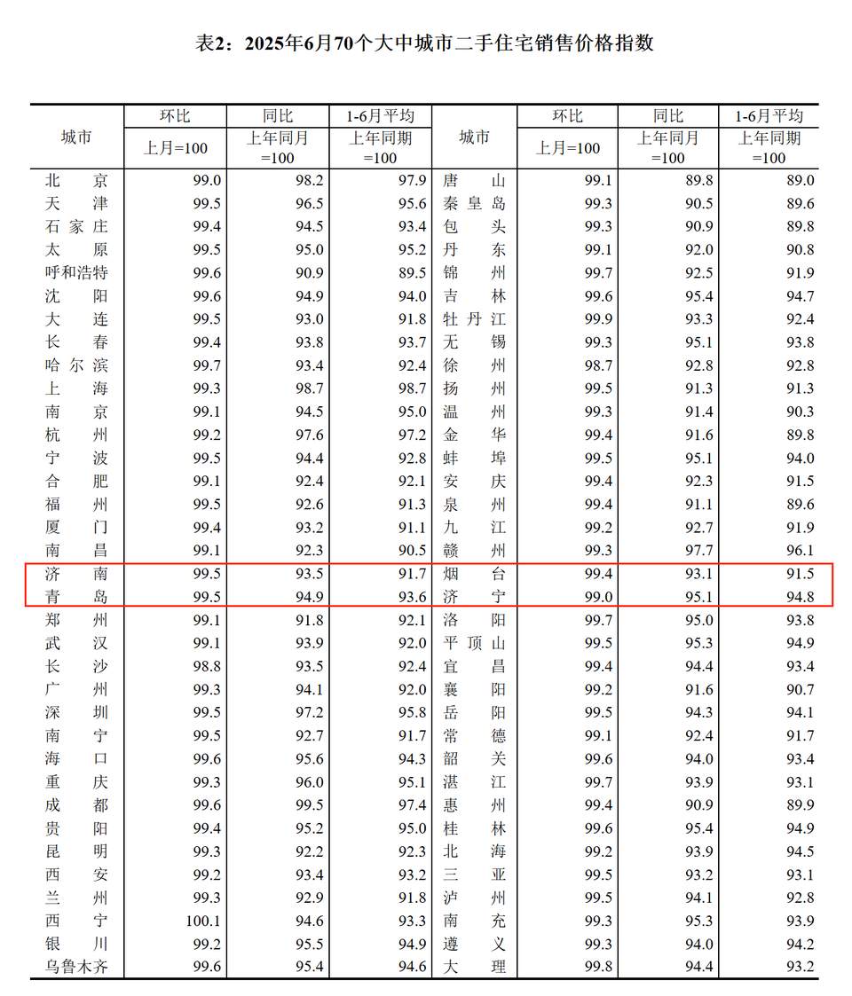 6月房价数据出炉，济南等地新房价格环比降幅收窄