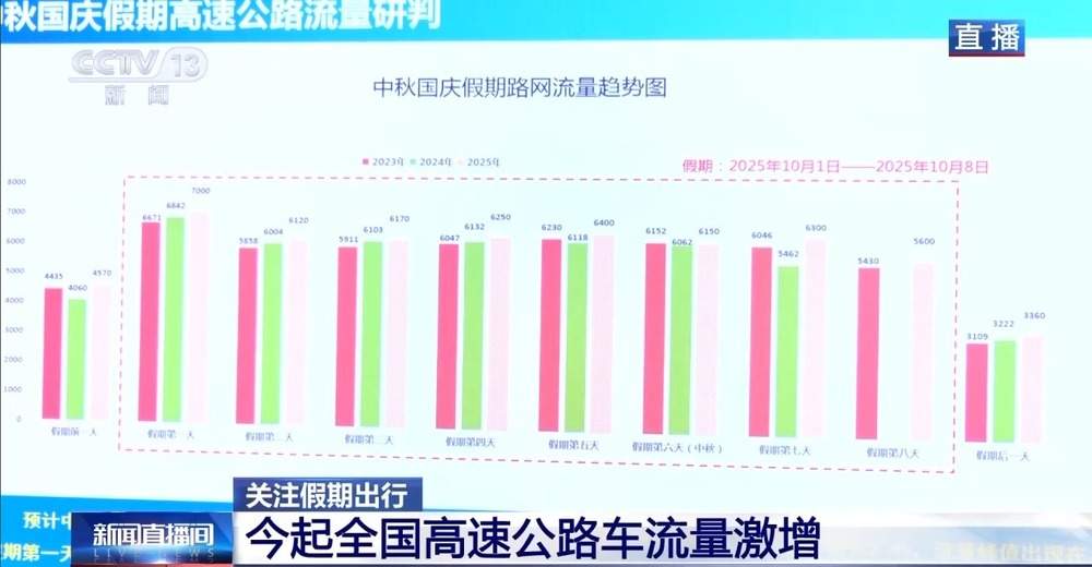 今起全国高速公路车流量激增 假期连续8天高速免费