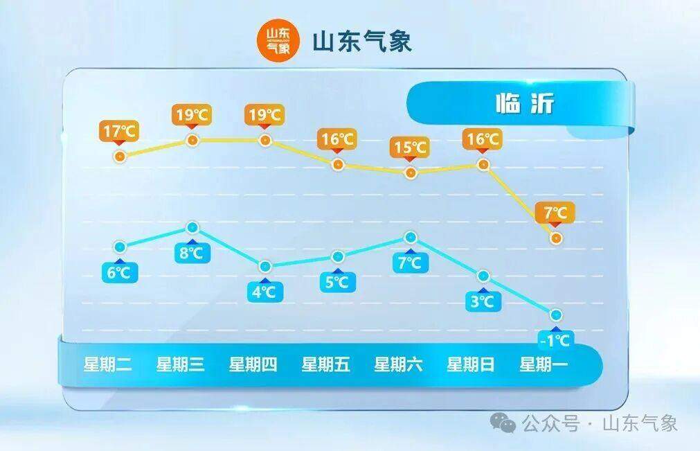 气温坐“过山车”？本周日山东部分地区将迎明显降温
