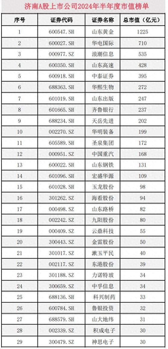 总市值6130亿元，济南A股上市公司2024年半年度市值榜单出炉！