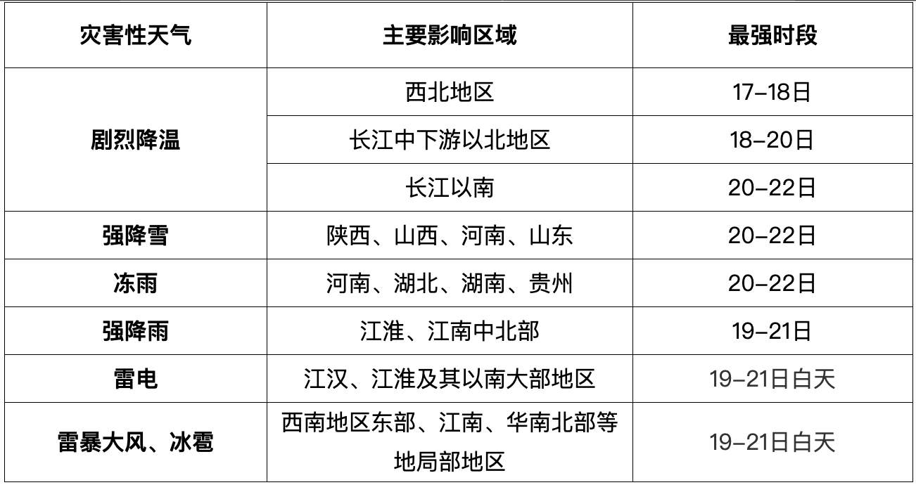 @所有人 复杂天气再次上线！寒潮、暴雪、冻雨、雷电将影响这些区域