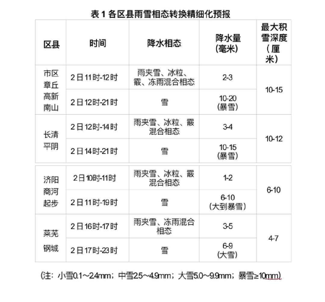 暴雪橙警+道路结冰红预警！济南降雪将于21时前后结束，降雪量10～20毫米