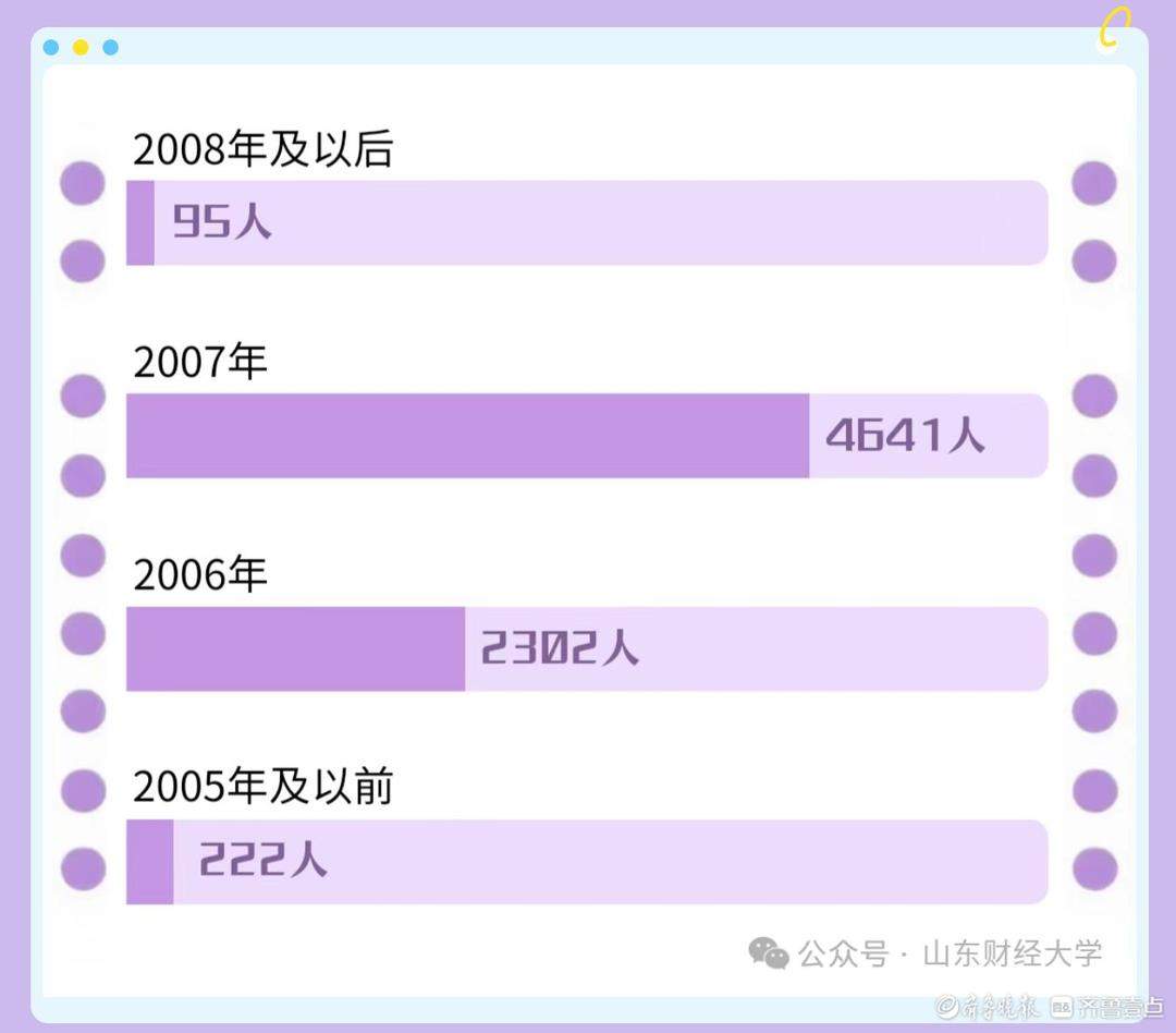 2007年出生萌新成“主力军”！本周起山东高校进入“迎新季”
