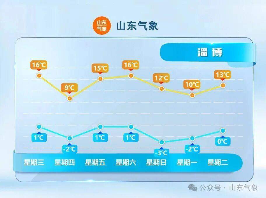 明天会更冷,接下来山东的气温有升有降
