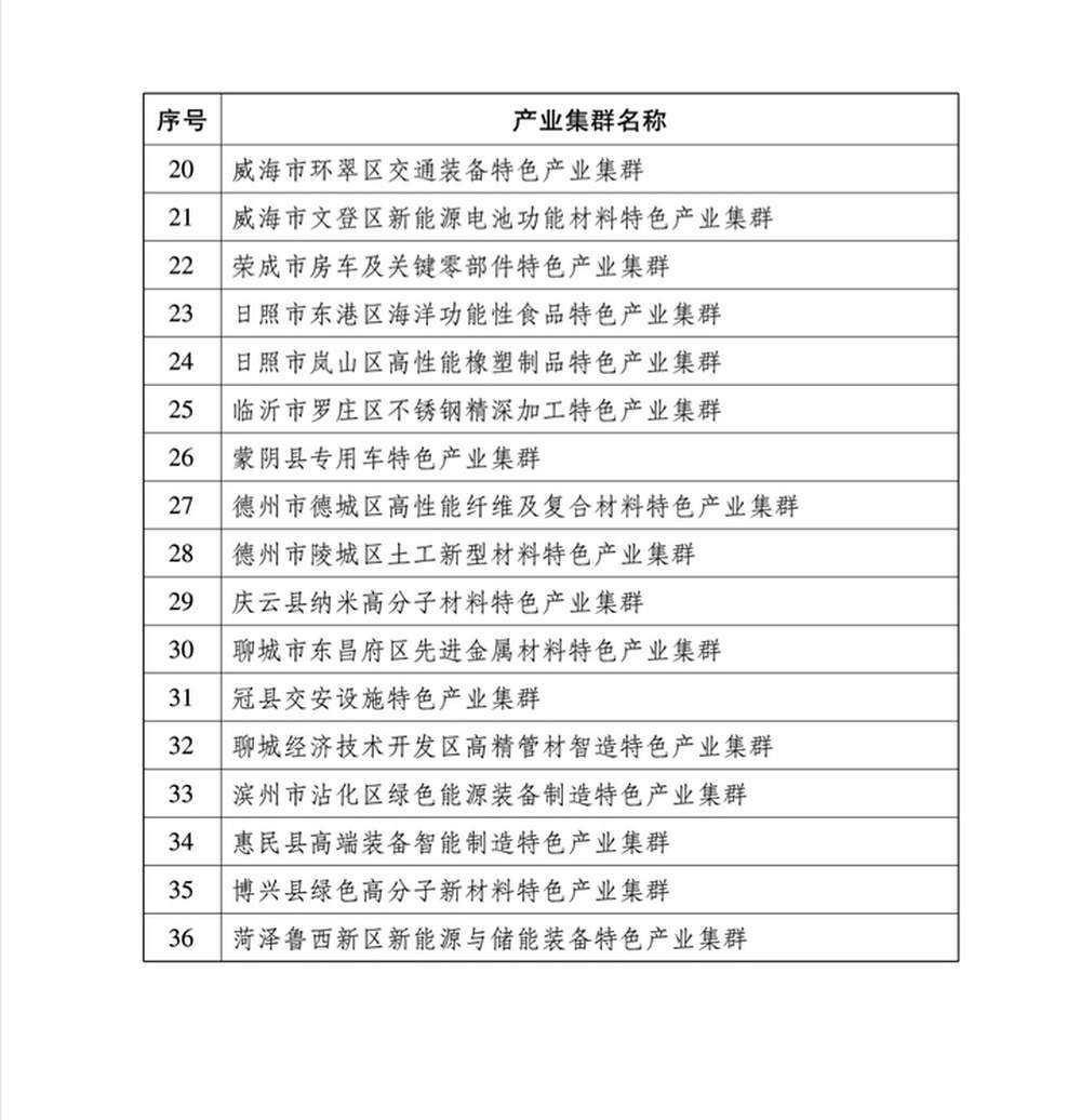 36家集群入选，2026年度山东省中小企业特色产业集群名单公布