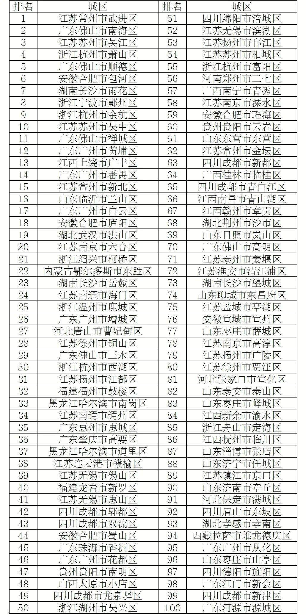 最新发布!山东多地上榜全国百强县市区,你的家乡排第几?