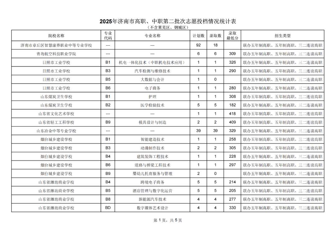 省实验591分、历城二中唐冶校区589分！济南2025中考统招线公布