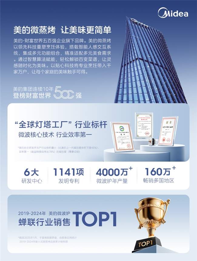 微蒸烤一体机推荐：美的连续七年销量领先