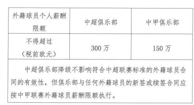 新规!中超国内球员年薪500万封顶