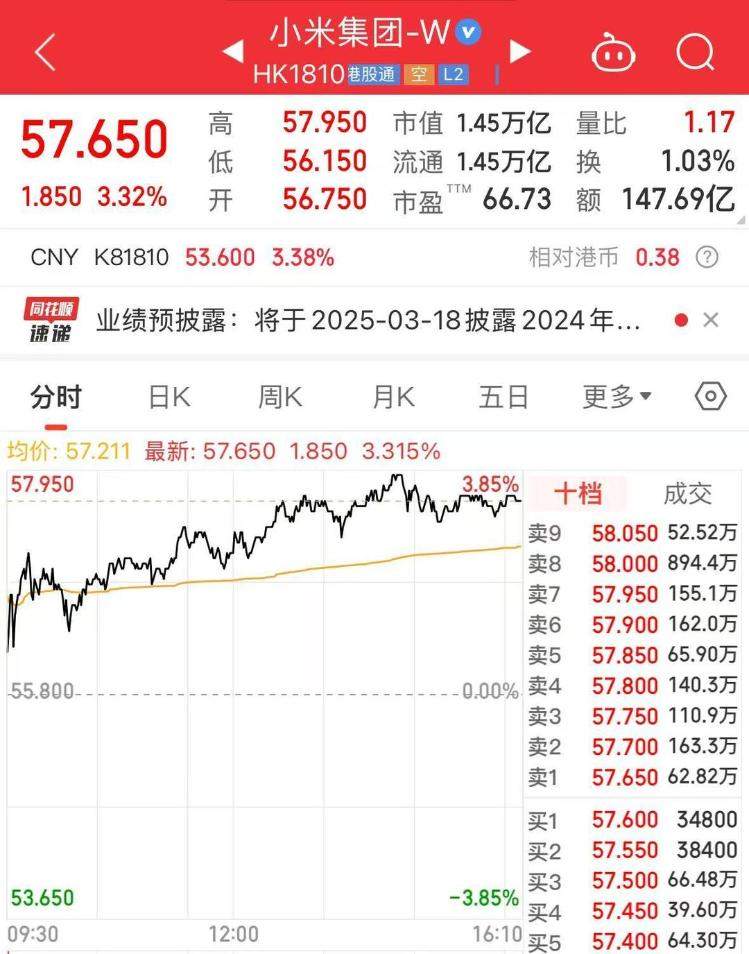 雷军:史上最强年报!小米2024年营收3659亿元,经调整净利润272亿元,创历史新高