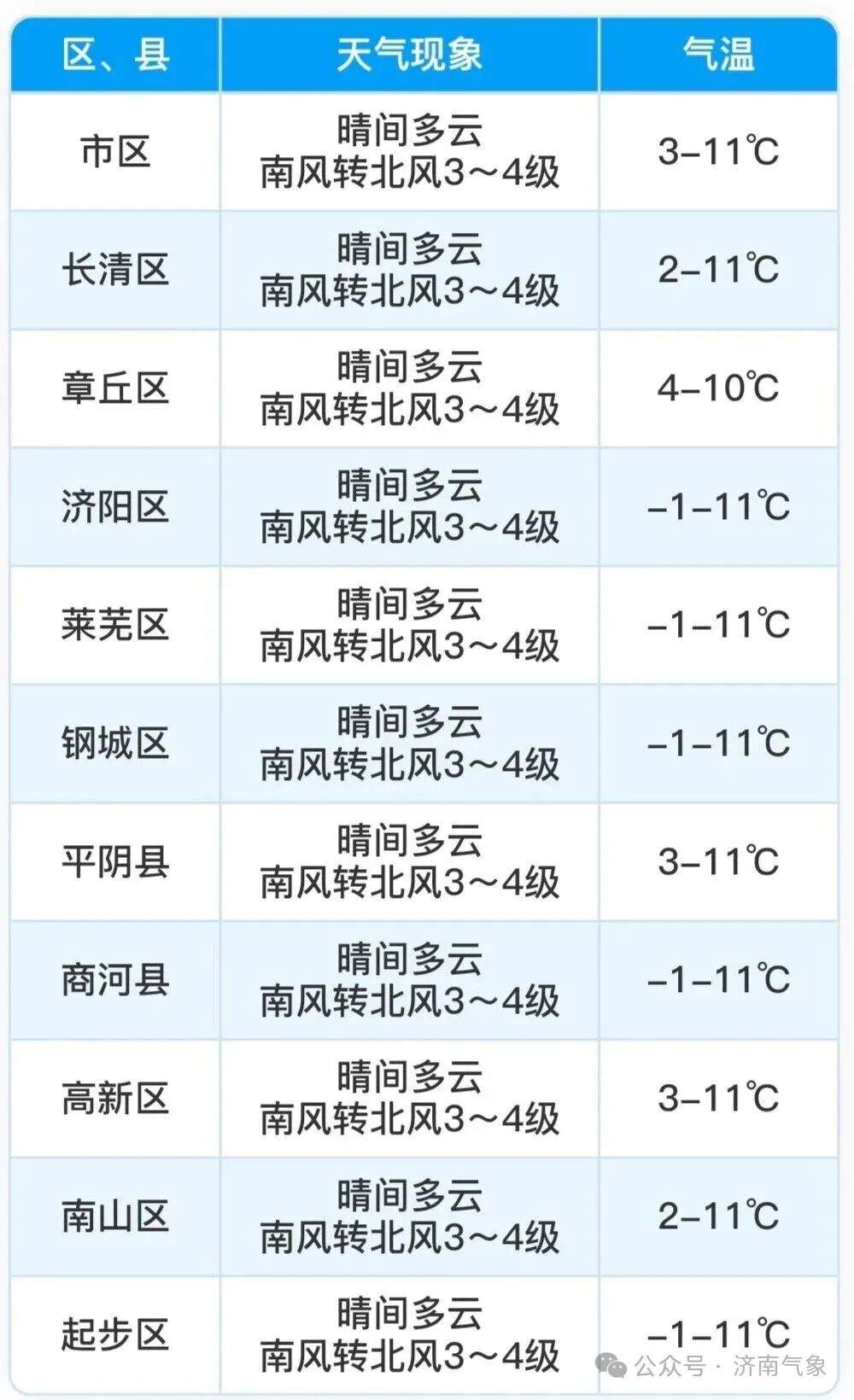 济南近期还有冷空气影响吗？看看在哪一天