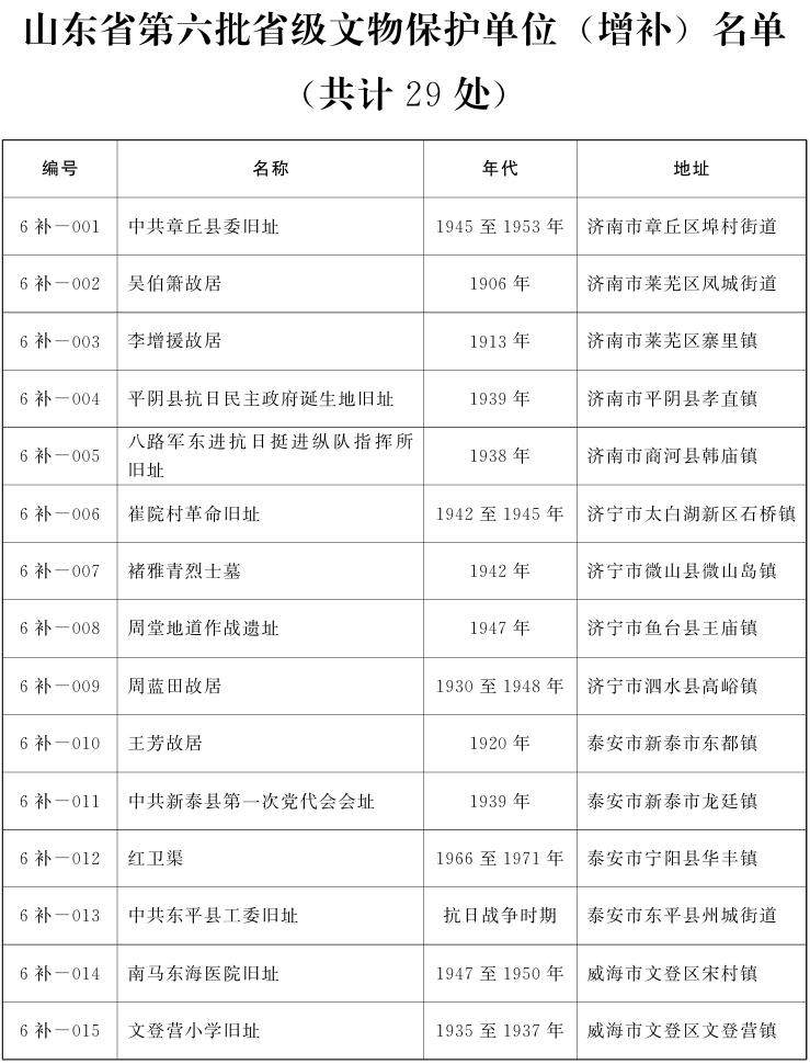 山东省政府公布第六批省级文物保护单位（增补）名单