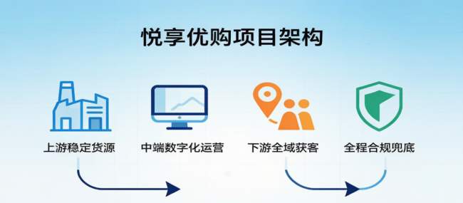 四大主体协同布局！拆解悦享优购全产业链运营矩阵