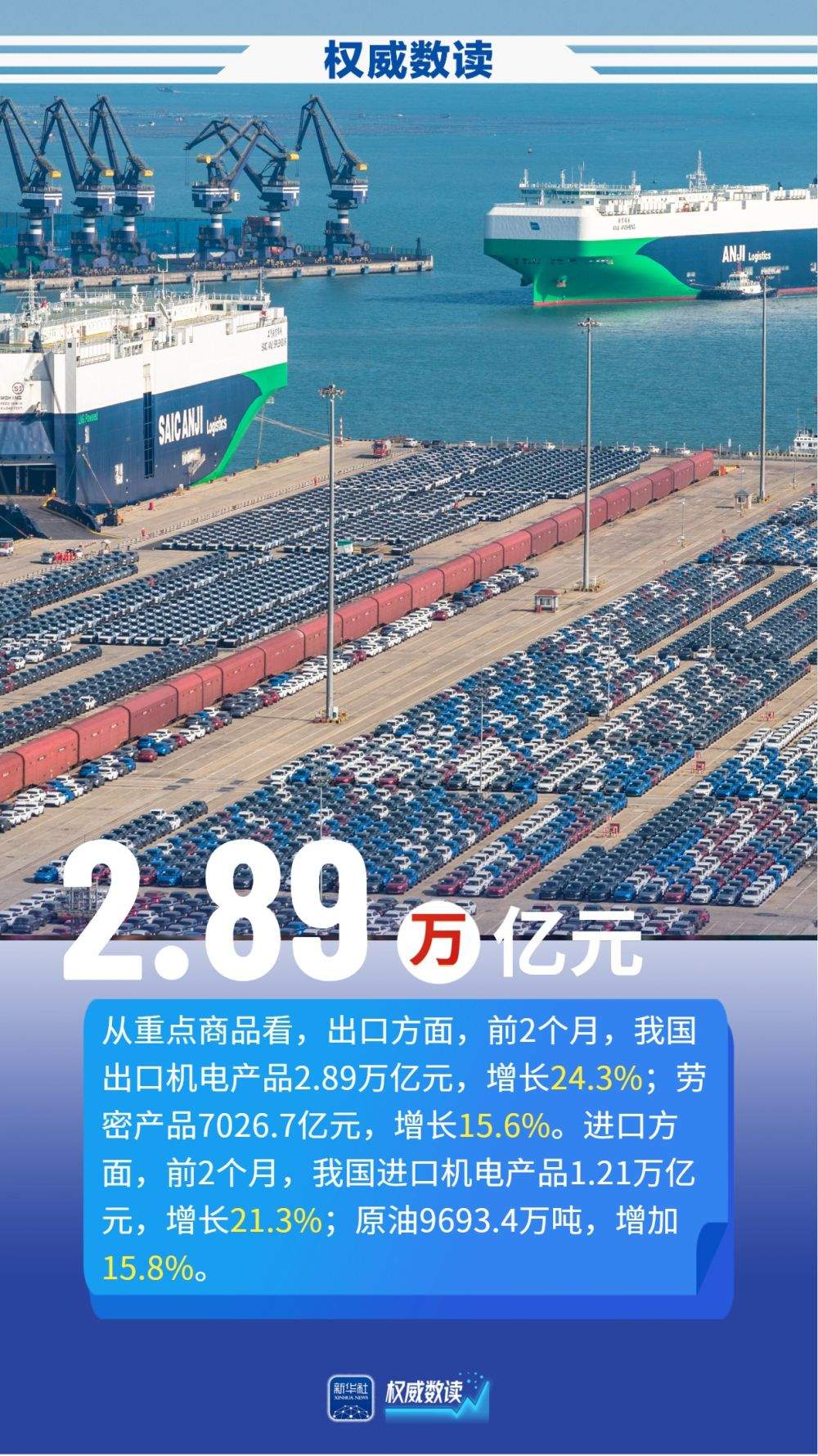 权威数读｜民营企业发力！前2个月我国货物贸易增长18.3%