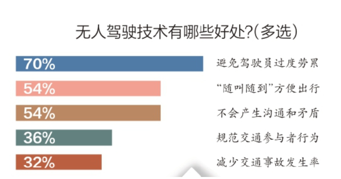 无人驾驶怎样跑进咱的生活？