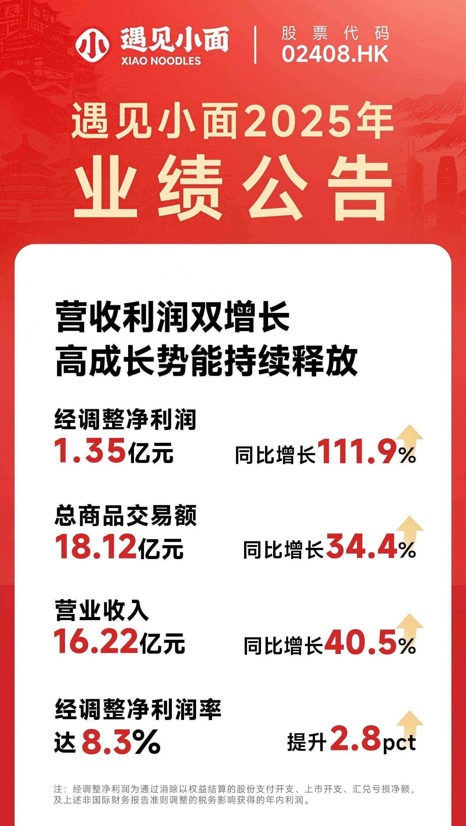 利润翻倍，单店日均订单提至432单！“中式面馆第一股”遇见小面2025年业绩报捷