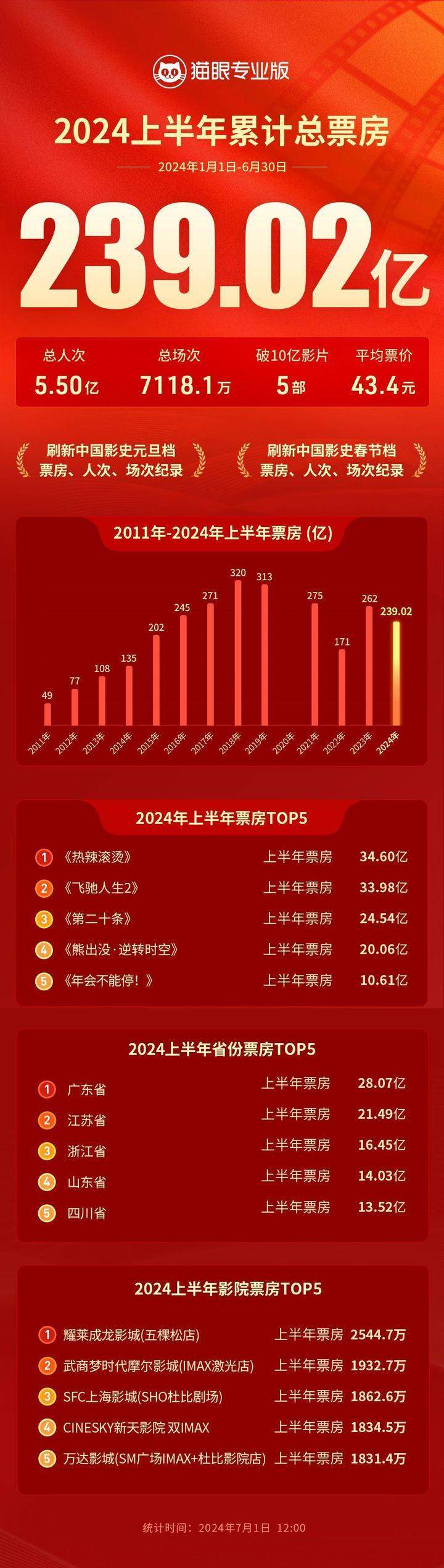 上半年票房239.02亿比去年下跌9%，暑期档期待爆款