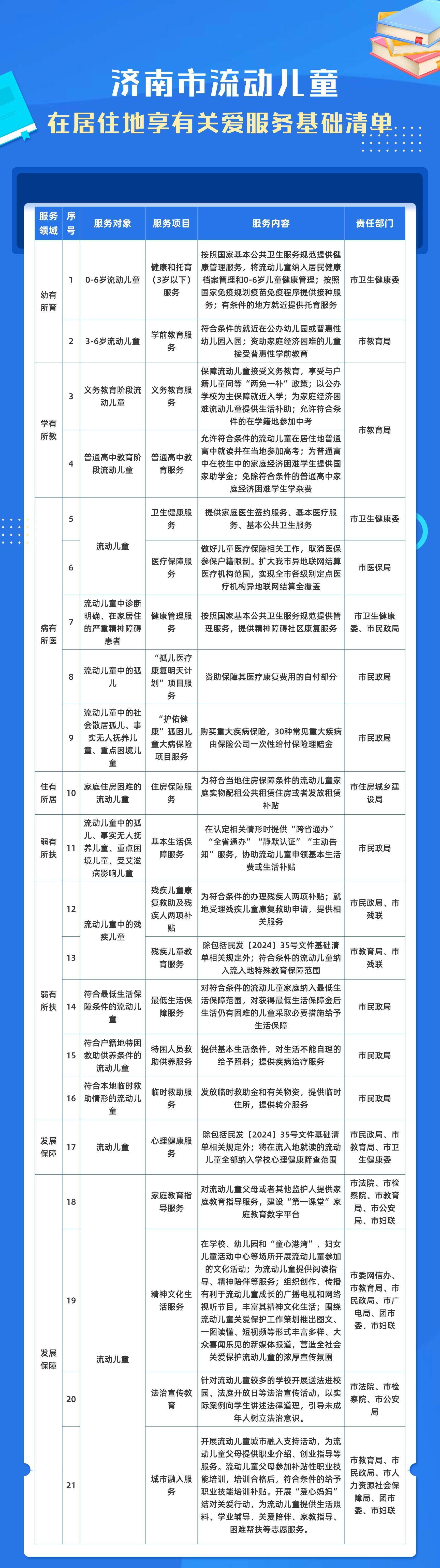 最新！济南发布流动儿童关爱保护行动实施方案