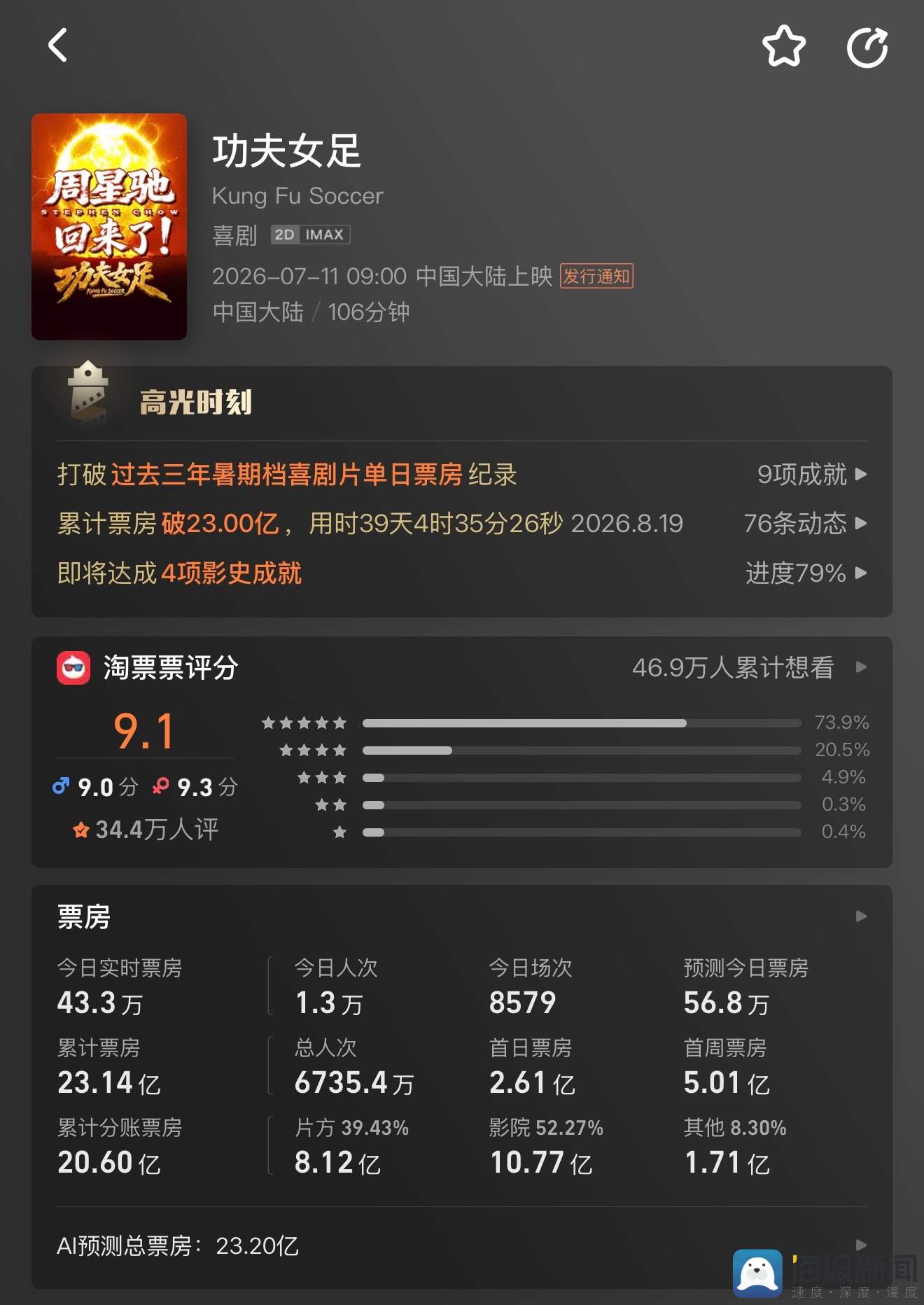 暑期档票房超124亿元同比增长4.4% 国产片包揽前三名