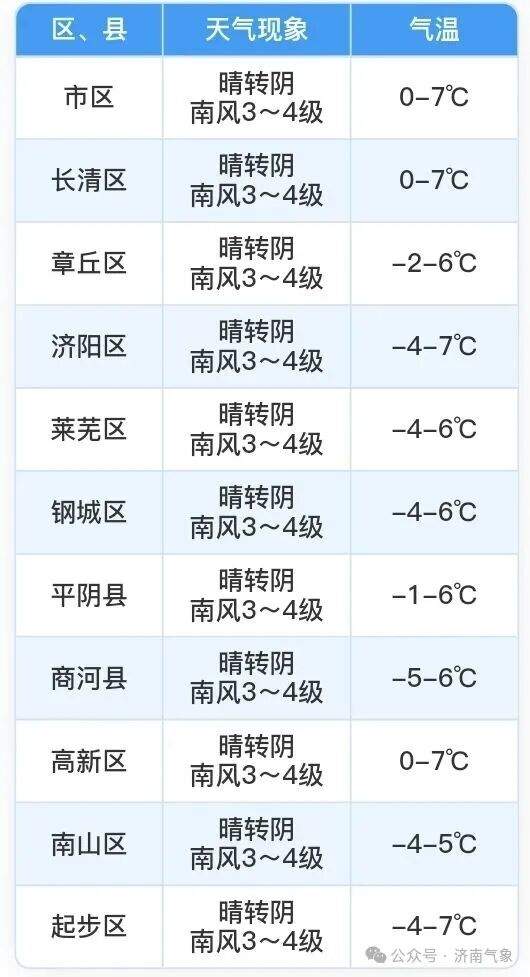 济南再迎雨夹雪，气温降至-8℃！具体时间在……