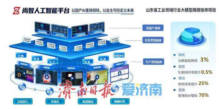 从模型工厂到千行百业 济南市工业大模型全链条“生长记”